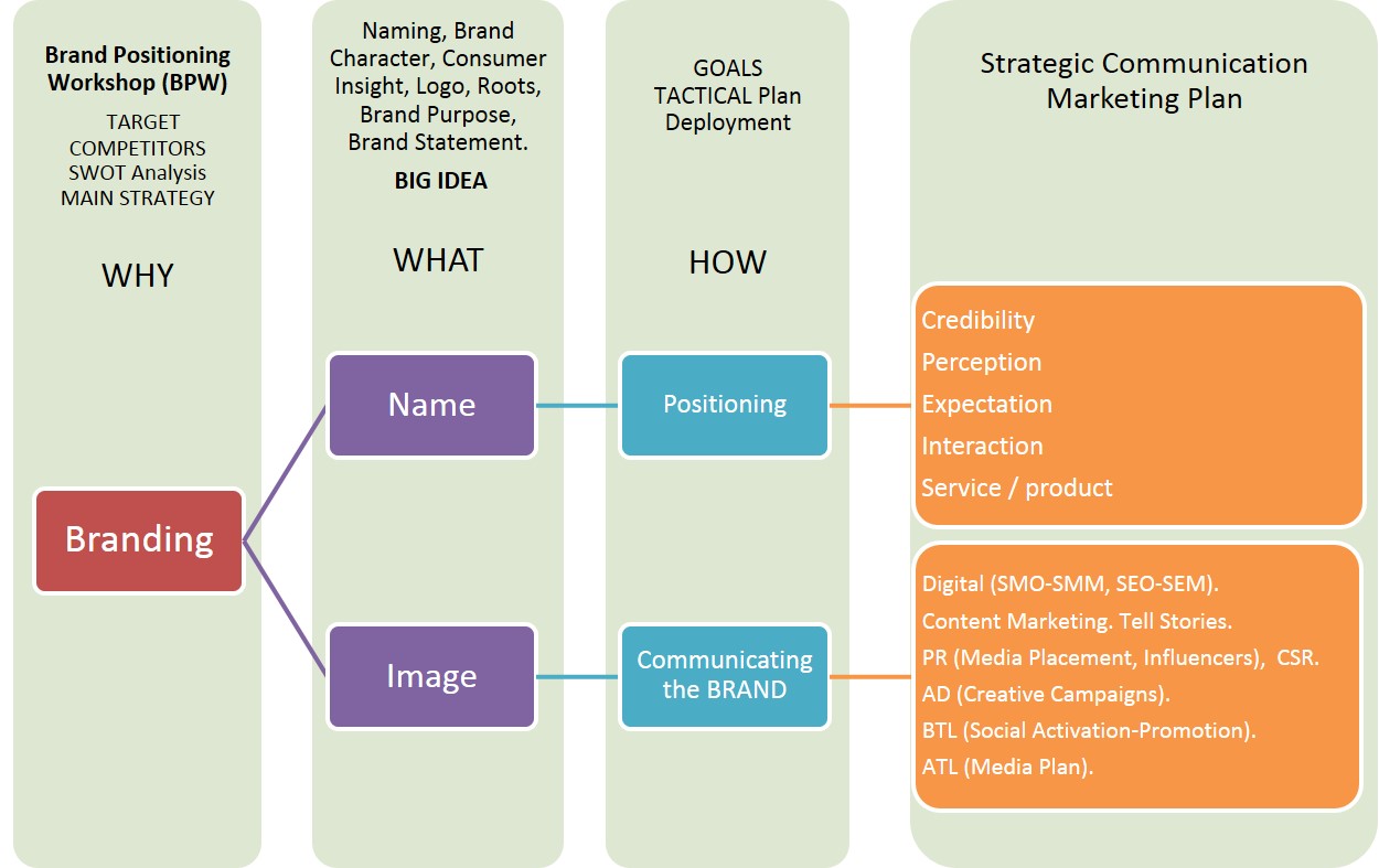 Brand VS Branding VS Marketing  WayPoint Marketing Communications